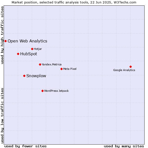Market position of Snowplow vs. HubSpot vs. Open Web Analytics