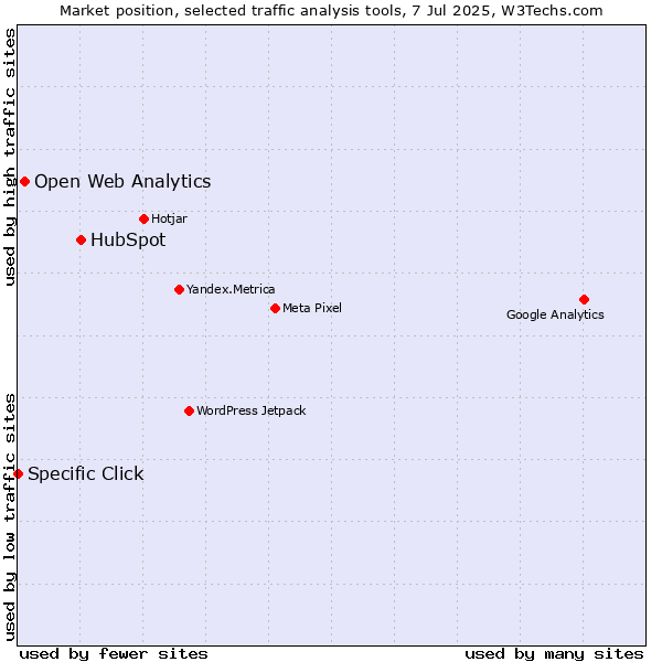 Market position of HubSpot vs. Open Web Analytics vs. Specific Click