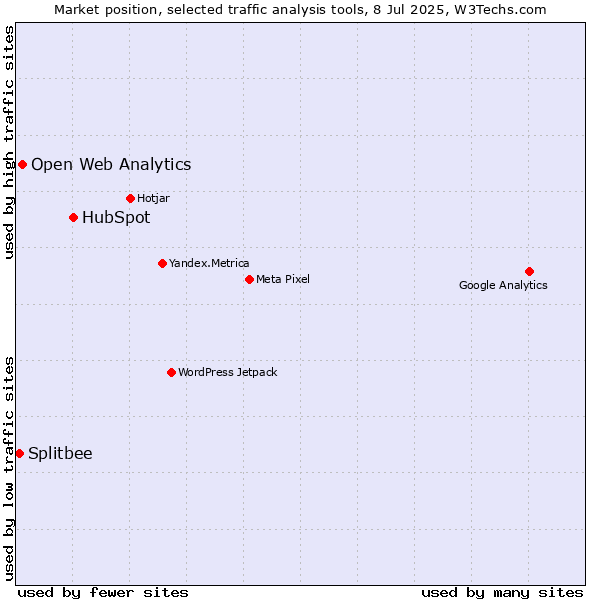 Market position of HubSpot vs. Open Web Analytics vs. Splitbee