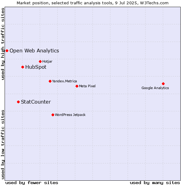 Market position of HubSpot vs. StatCounter vs. Open Web Analytics