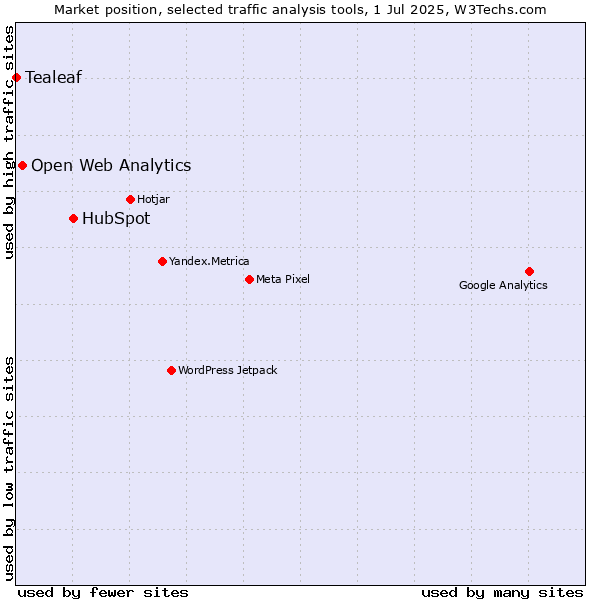 Market position of HubSpot vs. Open Web Analytics vs. Tealeaf