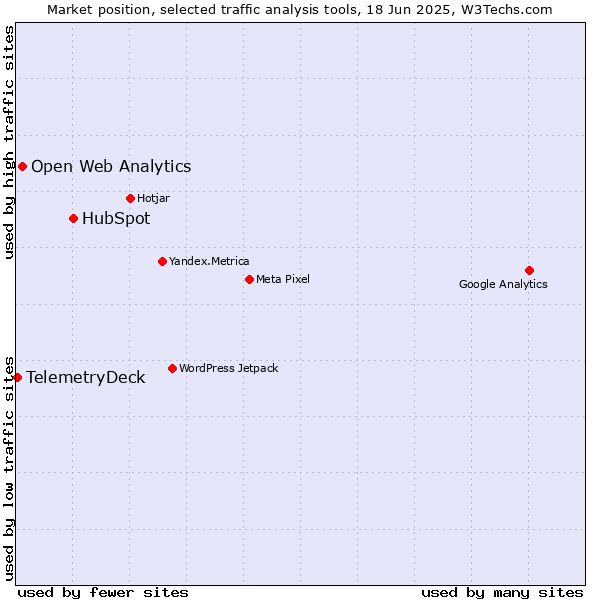 Market position of HubSpot vs. Open Web Analytics vs. TelemetryDeck