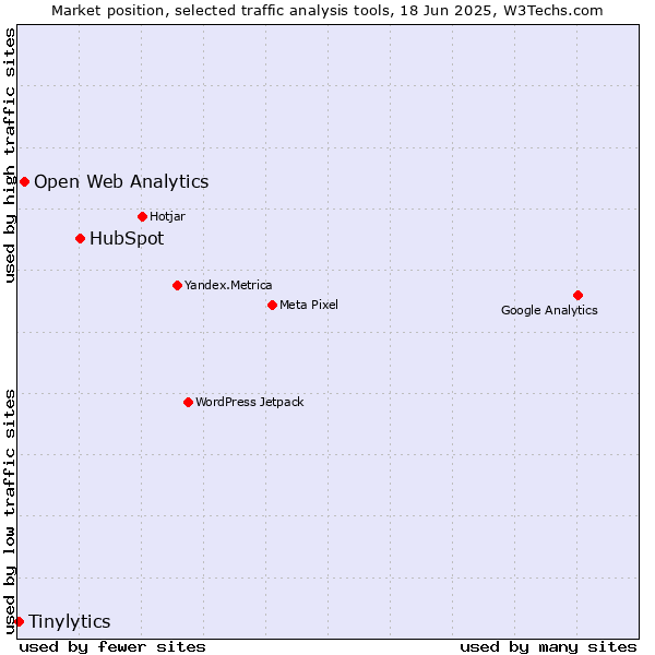 Market position of HubSpot vs. Open Web Analytics vs. Tinylytics