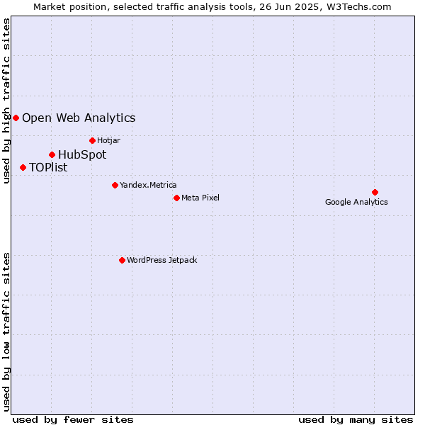 Market position of HubSpot vs. TOPlist vs. Open Web Analytics