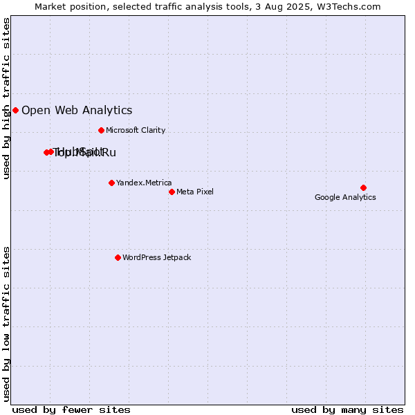 Market position of HubSpot vs. Top.Mail.Ru vs. Open Web Analytics