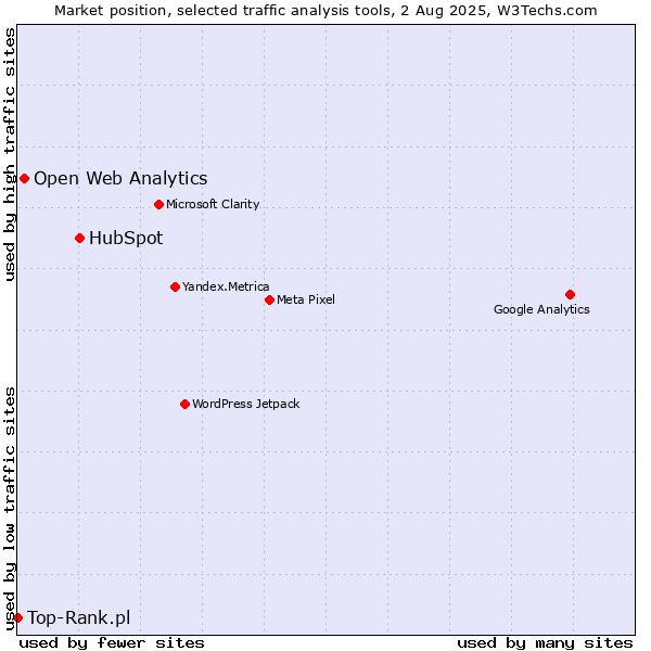 Market position of HubSpot vs. Open Web Analytics vs. Top-Rank.pl