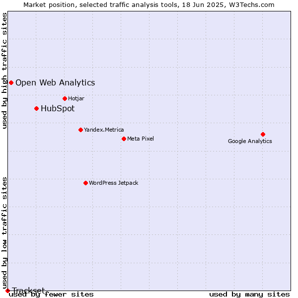 Market position of HubSpot vs. Open Web Analytics vs. Trackset
