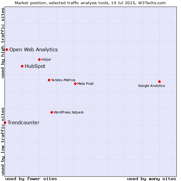 Market position of HubSpot vs. Open Web Analytics vs. Trendcounter