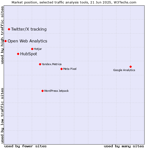 Market position of HubSpot vs. Twitter/X tracking vs. Open Web Analytics