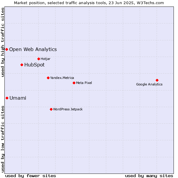 Market position of HubSpot vs. Umami vs. Open Web Analytics