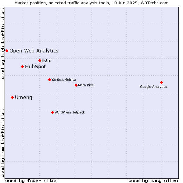 Market position of HubSpot vs. Umeng vs. Open Web Analytics