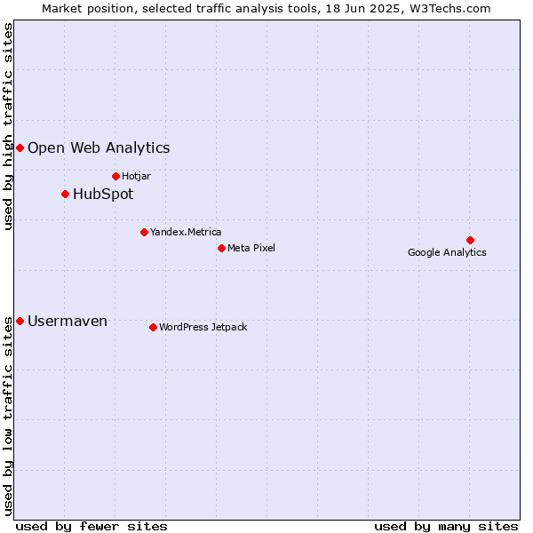Market position of HubSpot vs. Open Web Analytics vs. Usermaven