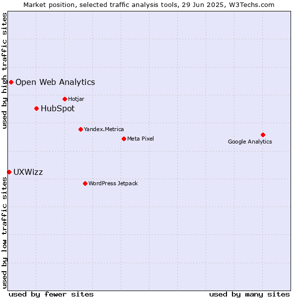 Market position of HubSpot vs. Open Web Analytics vs. UXWizz