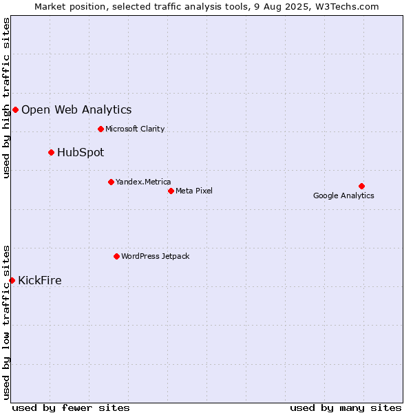 Market position of HubSpot vs. Open Web Analytics vs. KickFire