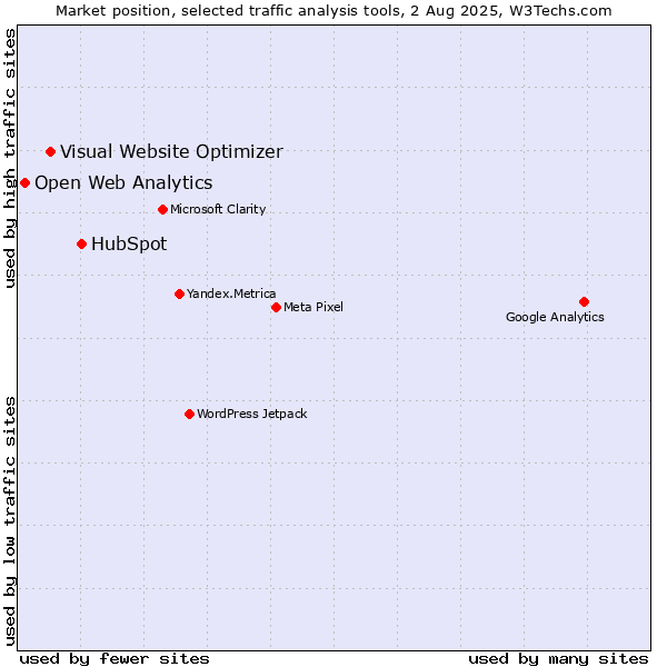 Market position of HubSpot vs. Visual Website Optimizer vs. Open Web Analytics