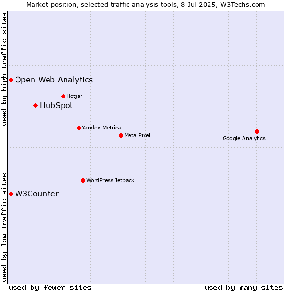 Market position of HubSpot vs. W3Counter vs. Open Web Analytics