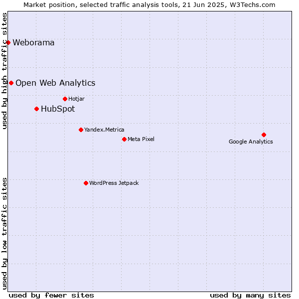 Market position of HubSpot vs. Open Web Analytics vs. Weborama
