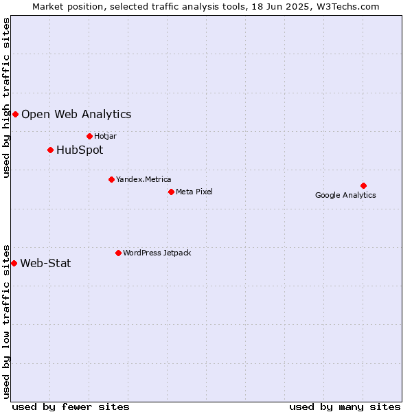 Market position of HubSpot vs. Open Web Analytics vs. Web-Stat