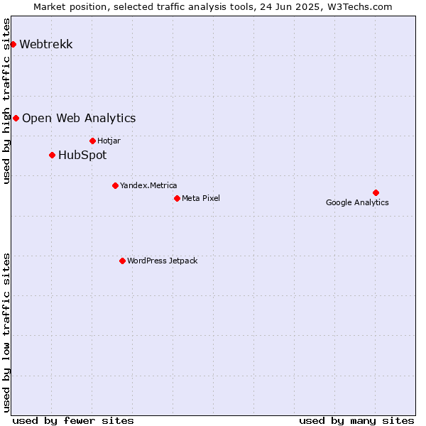 Market position of HubSpot vs. Open Web Analytics vs. Webtrekk