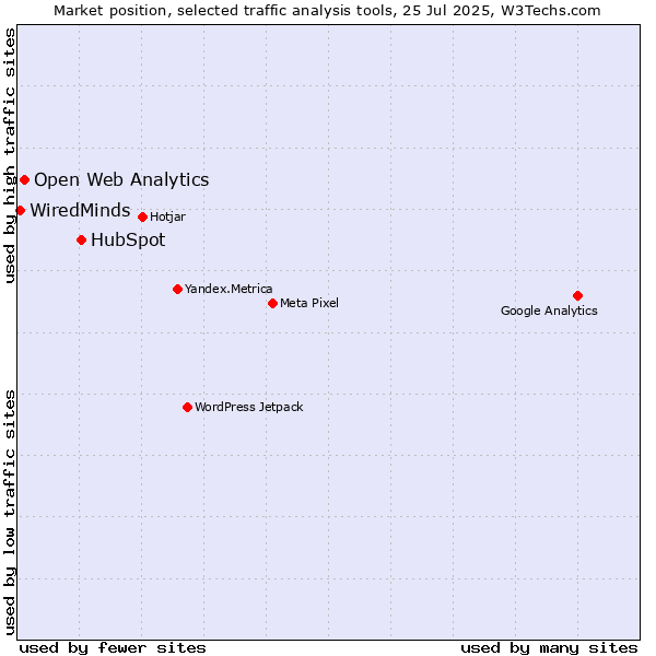 Market position of HubSpot vs. Open Web Analytics vs. WiredMinds 