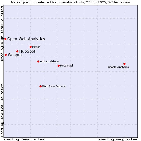 Market position of HubSpot vs. Woopra vs. Open Web Analytics