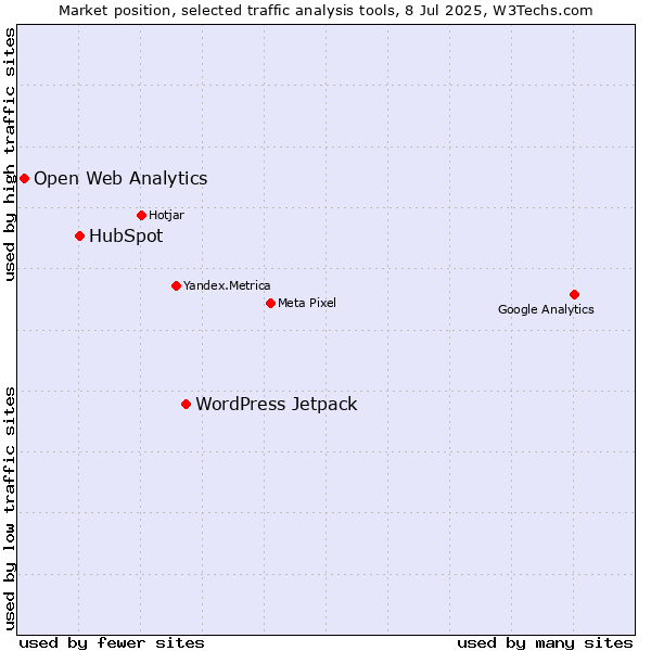 Market position of WordPress Jetpack vs. HubSpot vs. Open Web Analytics