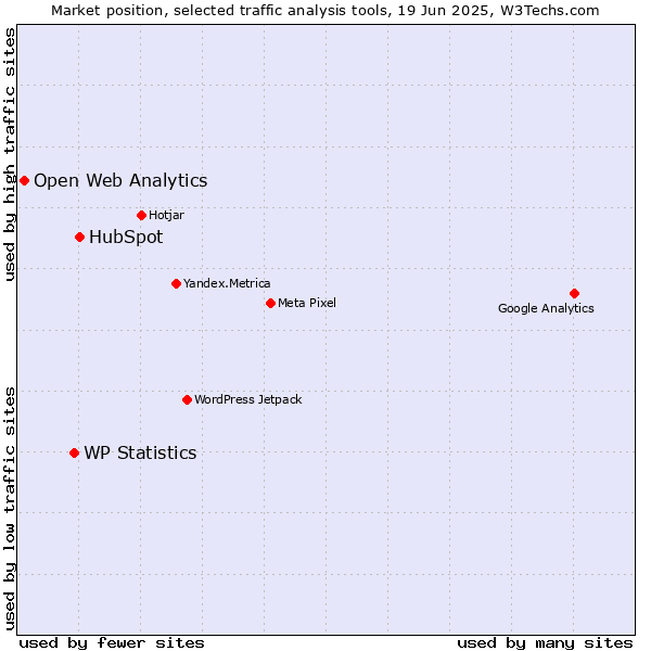 Market position of HubSpot vs. WP Statistics vs. Open Web Analytics