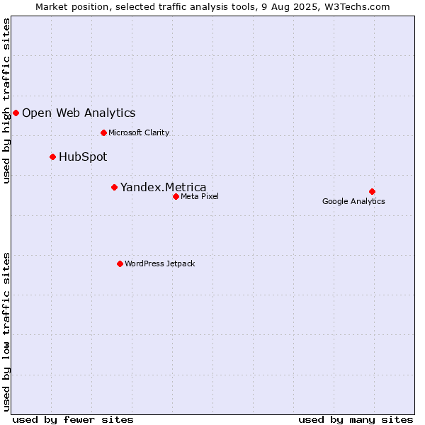 Market position of Yandex.Metrica vs. HubSpot vs. Open Web Analytics