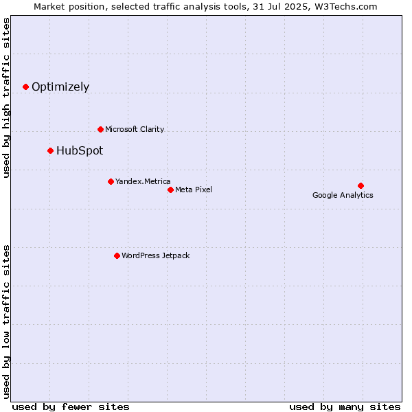 Market position of HubSpot vs. Optimizely