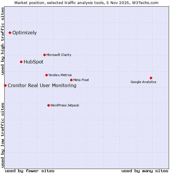 Market position of HubSpot vs. Optimizely vs. Cronitor Real User Monitoring