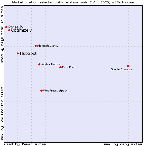 Market position of HubSpot vs. Optimizely vs. Parse.ly
