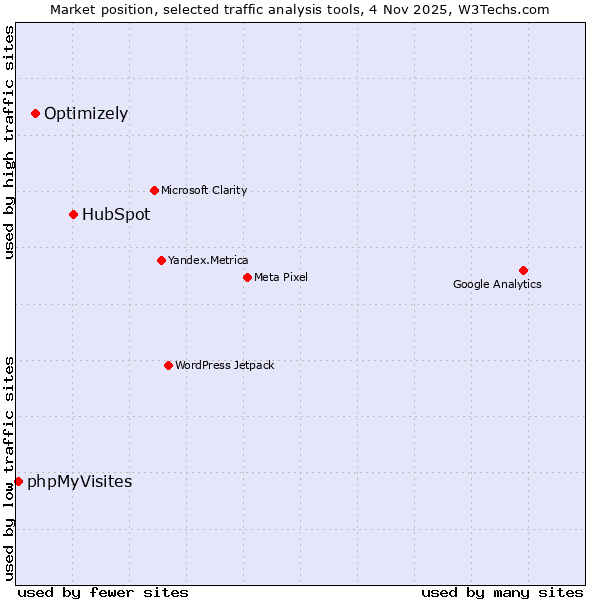 Market position of HubSpot vs. Optimizely vs. phpMyVisites