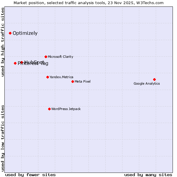 Market position of HubSpot vs. Pinterest Tag vs. Optimizely