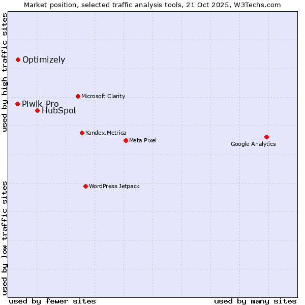 Market position of HubSpot vs. Optimizely vs. Piwik Pro