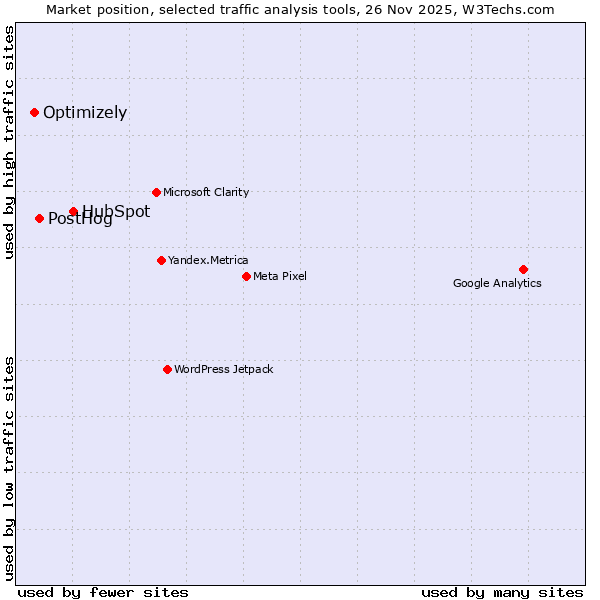 Market position of HubSpot vs. PostHog vs. Optimizely