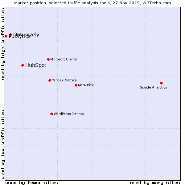 Market position of HubSpot vs. Optimizely vs. Publytics
