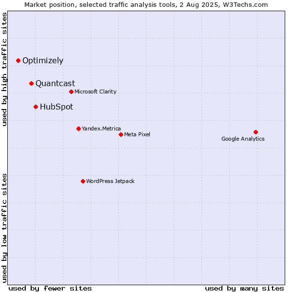 Market position of HubSpot vs. Quantcast vs. Optimizely