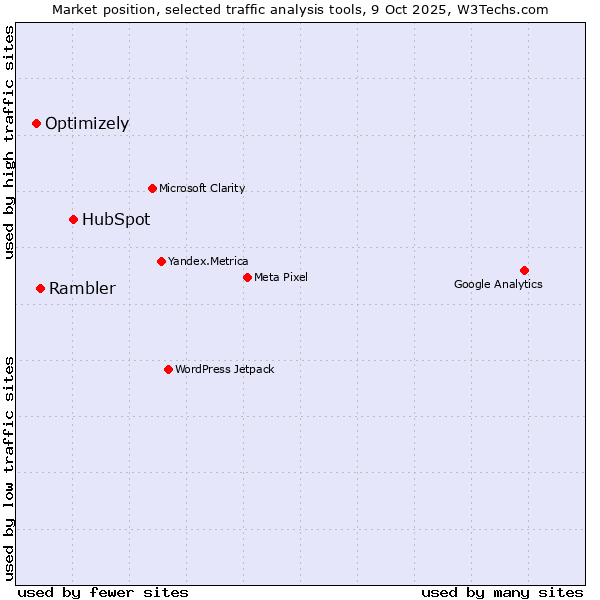 Market position of HubSpot vs. Rambler vs. Optimizely