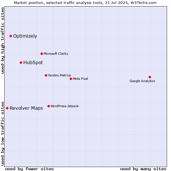 Market position of HubSpot vs. Optimizely vs. Revolver Maps