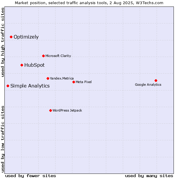 Market position of HubSpot vs. Optimizely vs. Simple Analytics