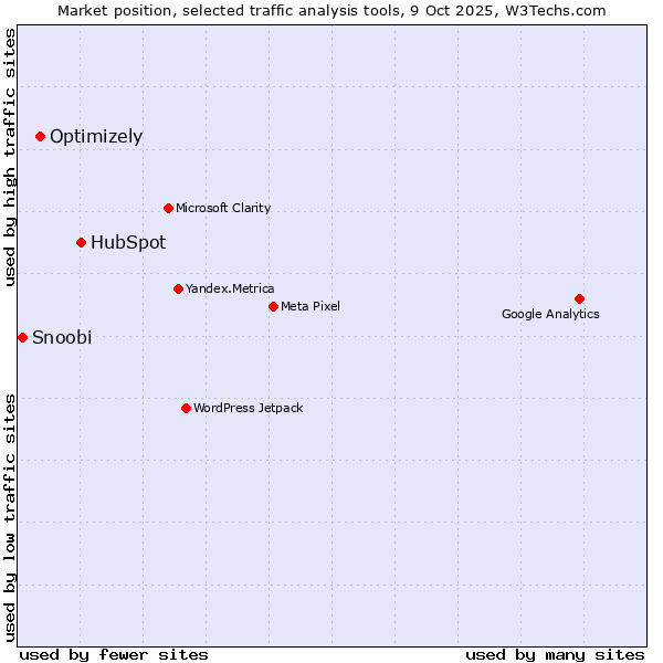 Market position of HubSpot vs. Optimizely vs. Snoobi