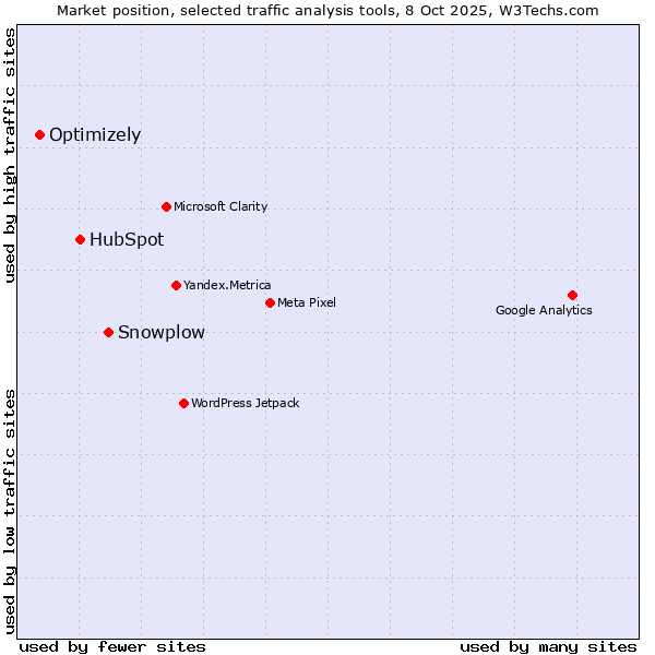 Market position of Snowplow vs. HubSpot vs. Optimizely