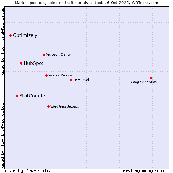 Market position of HubSpot vs. StatCounter vs. Optimizely