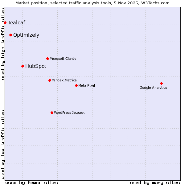 Market position of HubSpot vs. Optimizely vs. Tealeaf