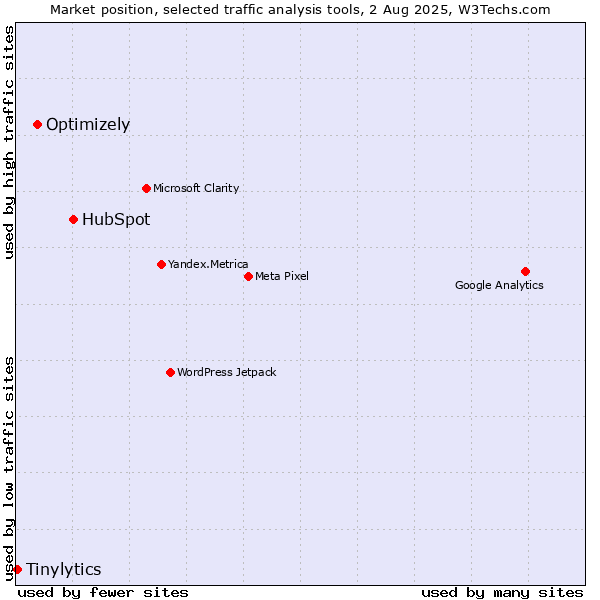 Market position of HubSpot vs. Optimizely vs. Tinylytics