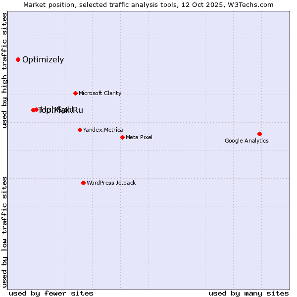 Market position of HubSpot vs. Top.Mail.Ru vs. Optimizely