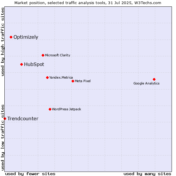 Market position of HubSpot vs. Optimizely vs. Trendcounter