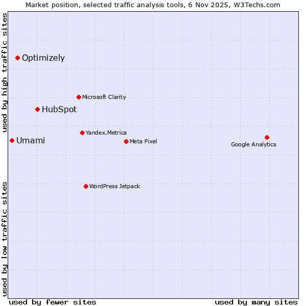 Market position of HubSpot vs. Optimizely vs. Umami