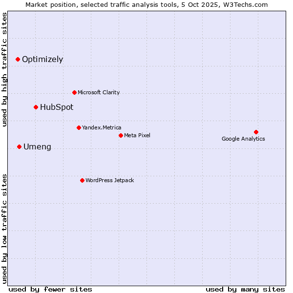 Market position of HubSpot vs. Umeng vs. Optimizely