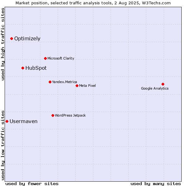 Market position of HubSpot vs. Optimizely vs. Usermaven